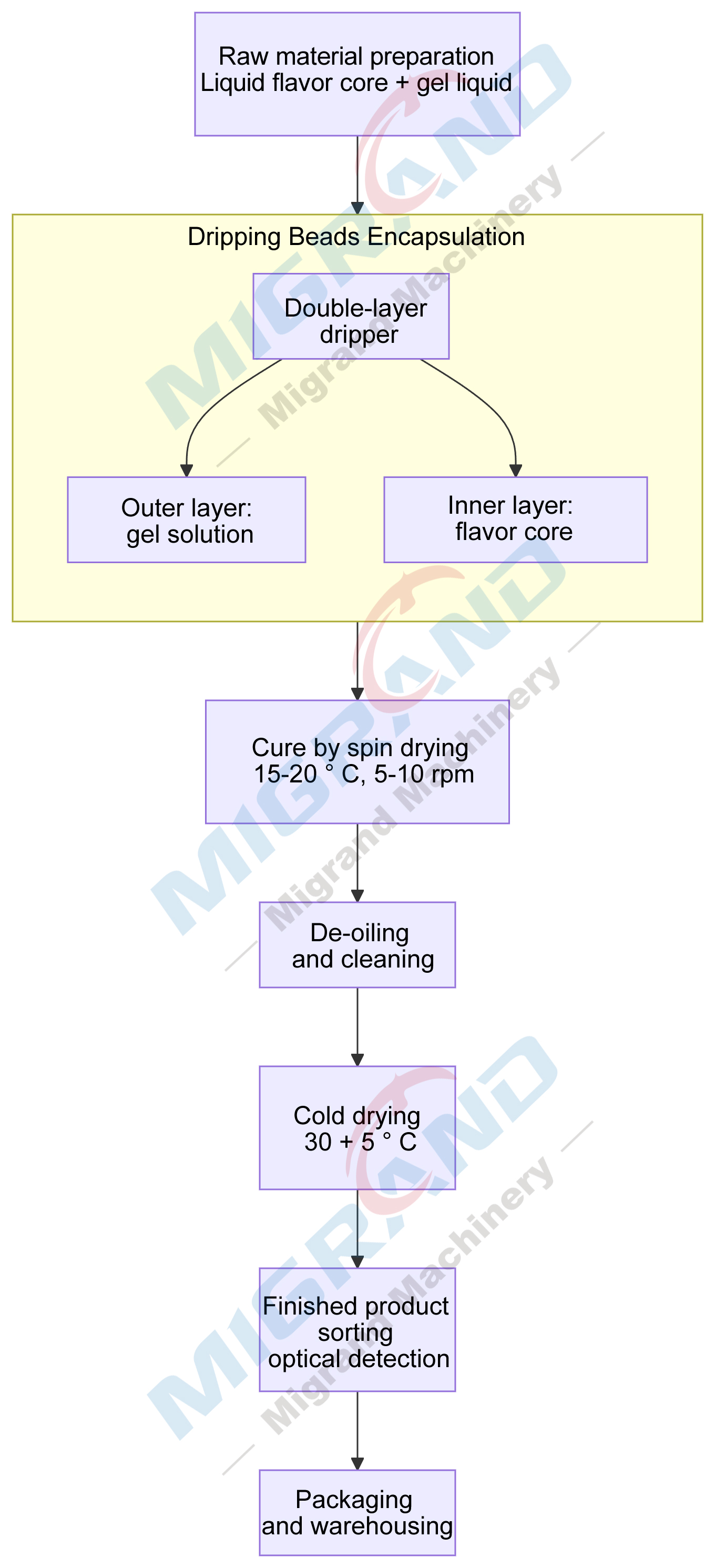 Qu&aacute; tr&igrave;nh chuẩn bị hạt hương vị